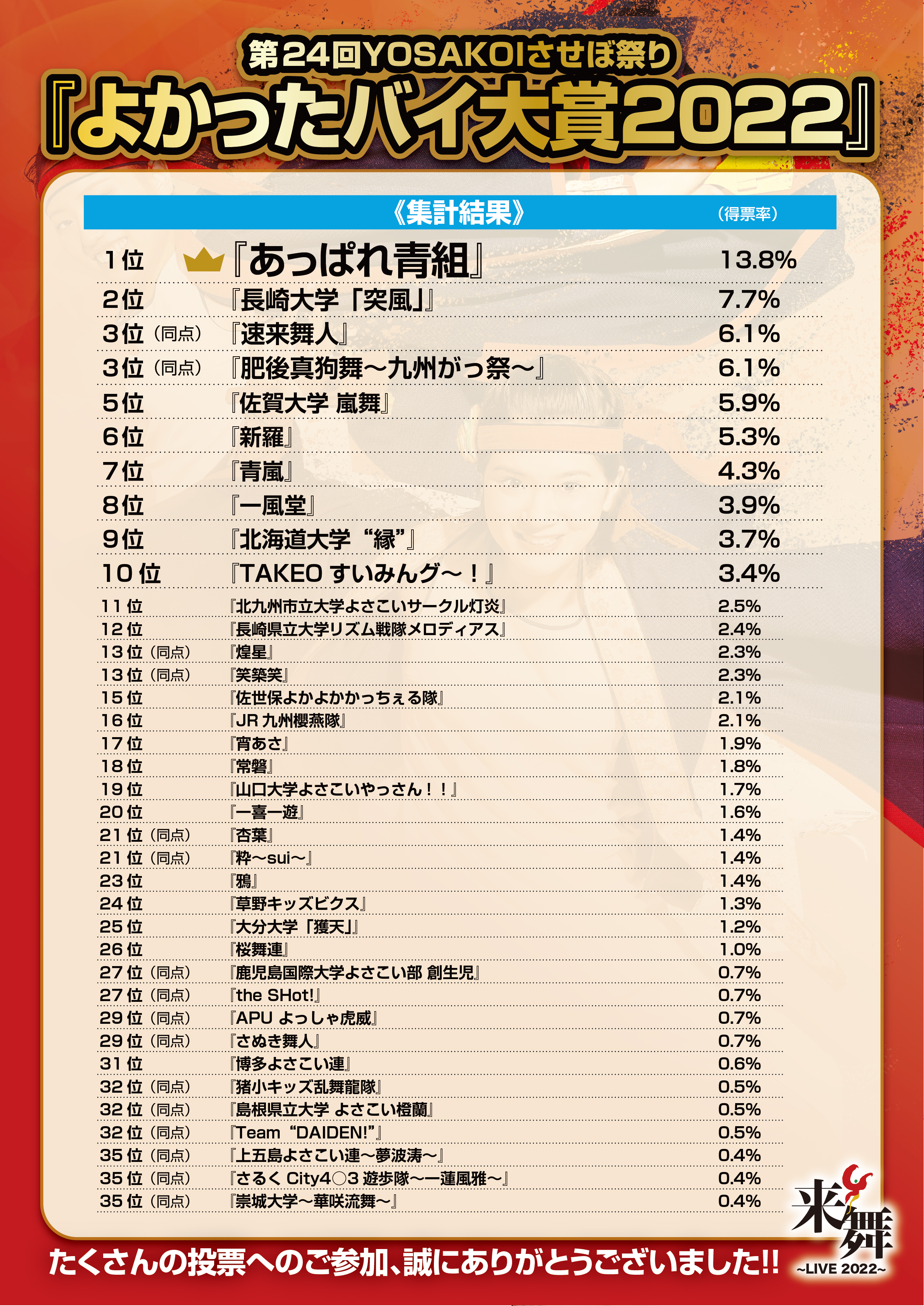 よかったバイ大賞2022_集計結果